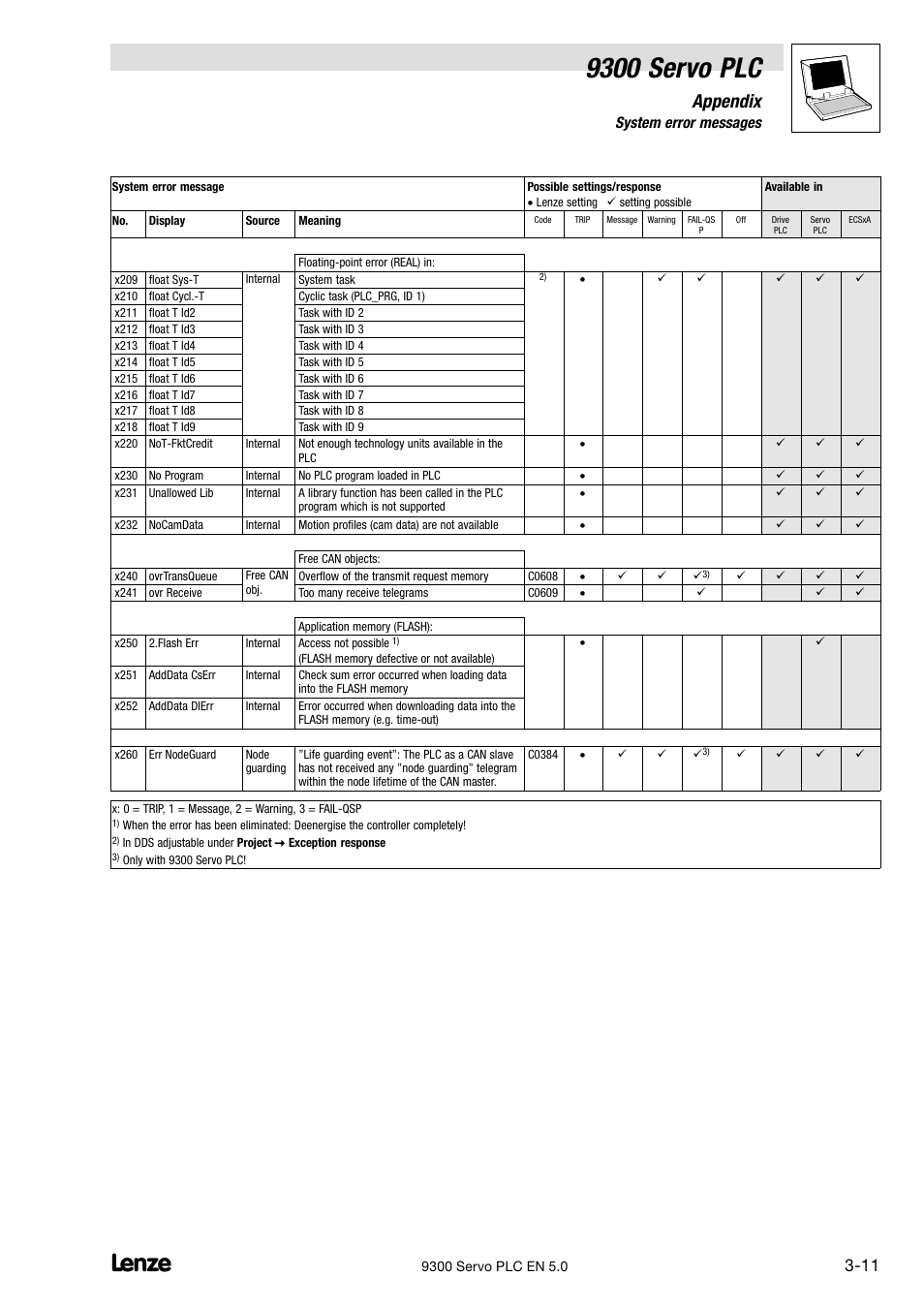 9300 servo plc, Appendix, 5 system error messages | Lenze Drive PLC Developer Studio 9300 Servo PLC (V8.x) User Manual | Page 113 / 167