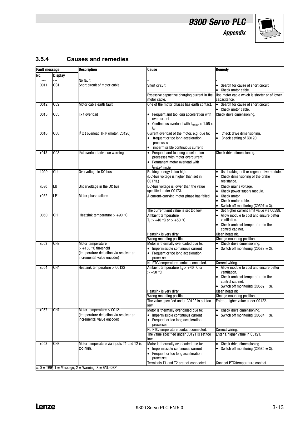 Causes and remedies, 9300 servo plc, Appendix | 4 causes and remedies | Lenze Drive PLC Developer Studio 9300 Servo PLC (V8.x) User Manual | Page 115 / 167