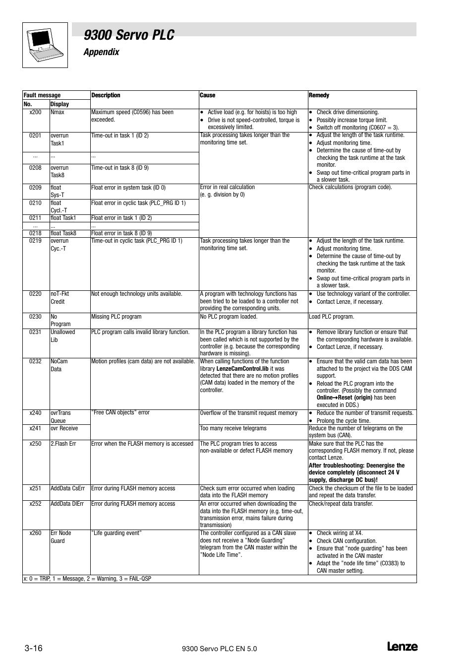 9300 servo plc, Appendix | Lenze Drive PLC Developer Studio 9300 Servo PLC (V8.x) User Manual | Page 118 / 167