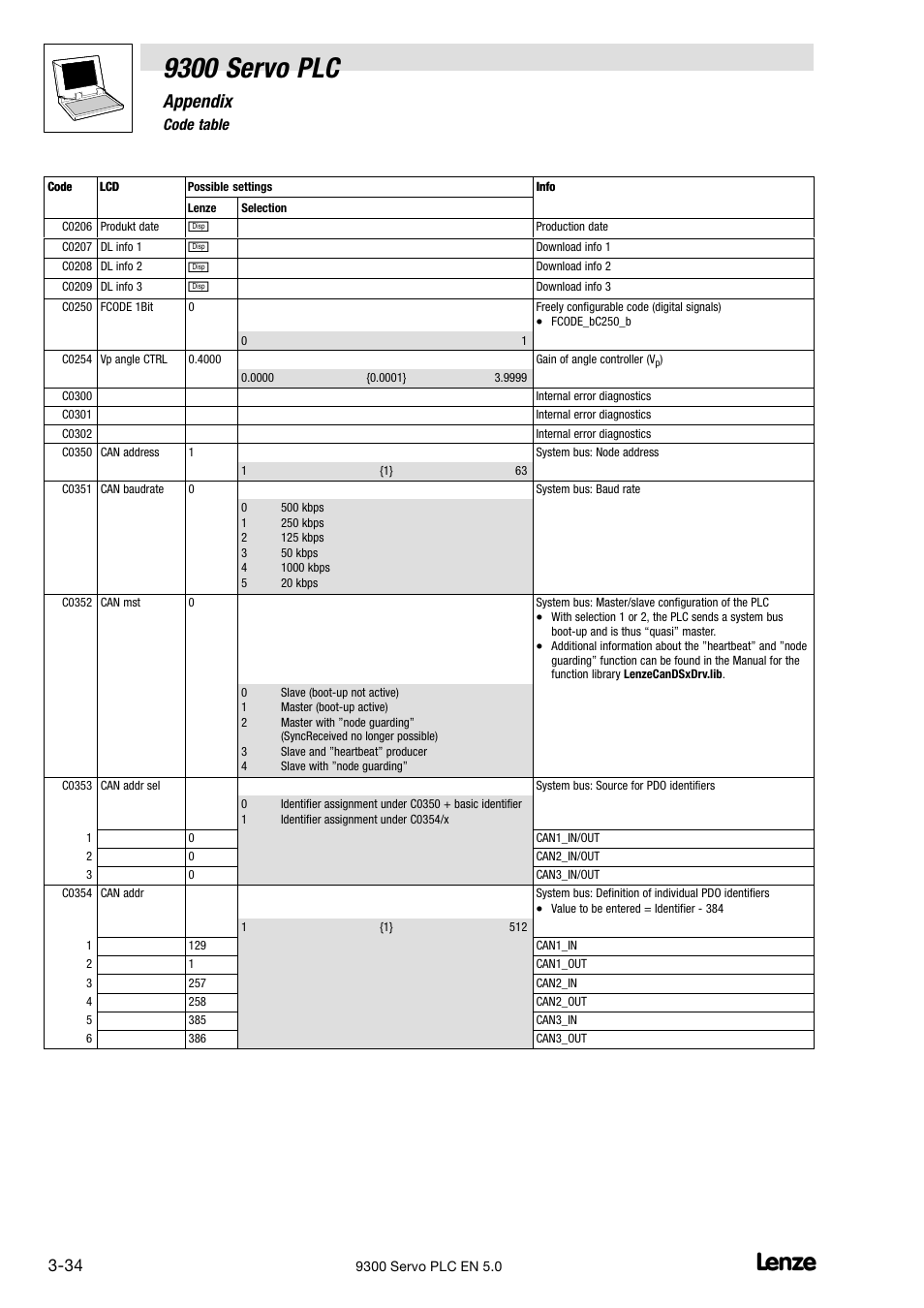 9300 servo plc, Appendix, 6 code table | Lenze Drive PLC Developer Studio 9300 Servo PLC (V8.x) User Manual | Page 136 / 167