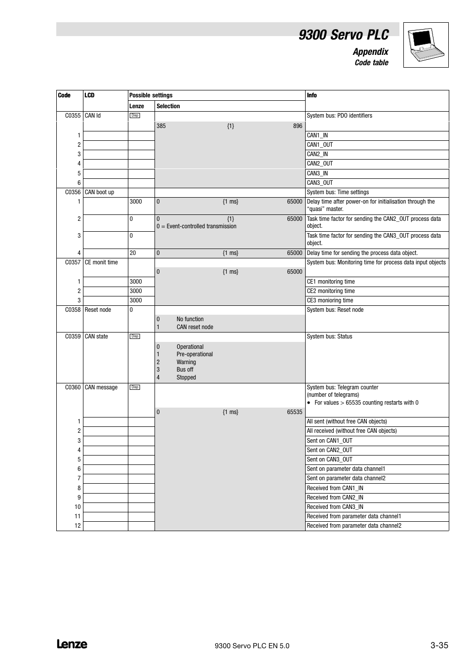 9300 servo plc, Appendix, 6 code table | Lenze Drive PLC Developer Studio 9300 Servo PLC (V8.x) User Manual | Page 137 / 167