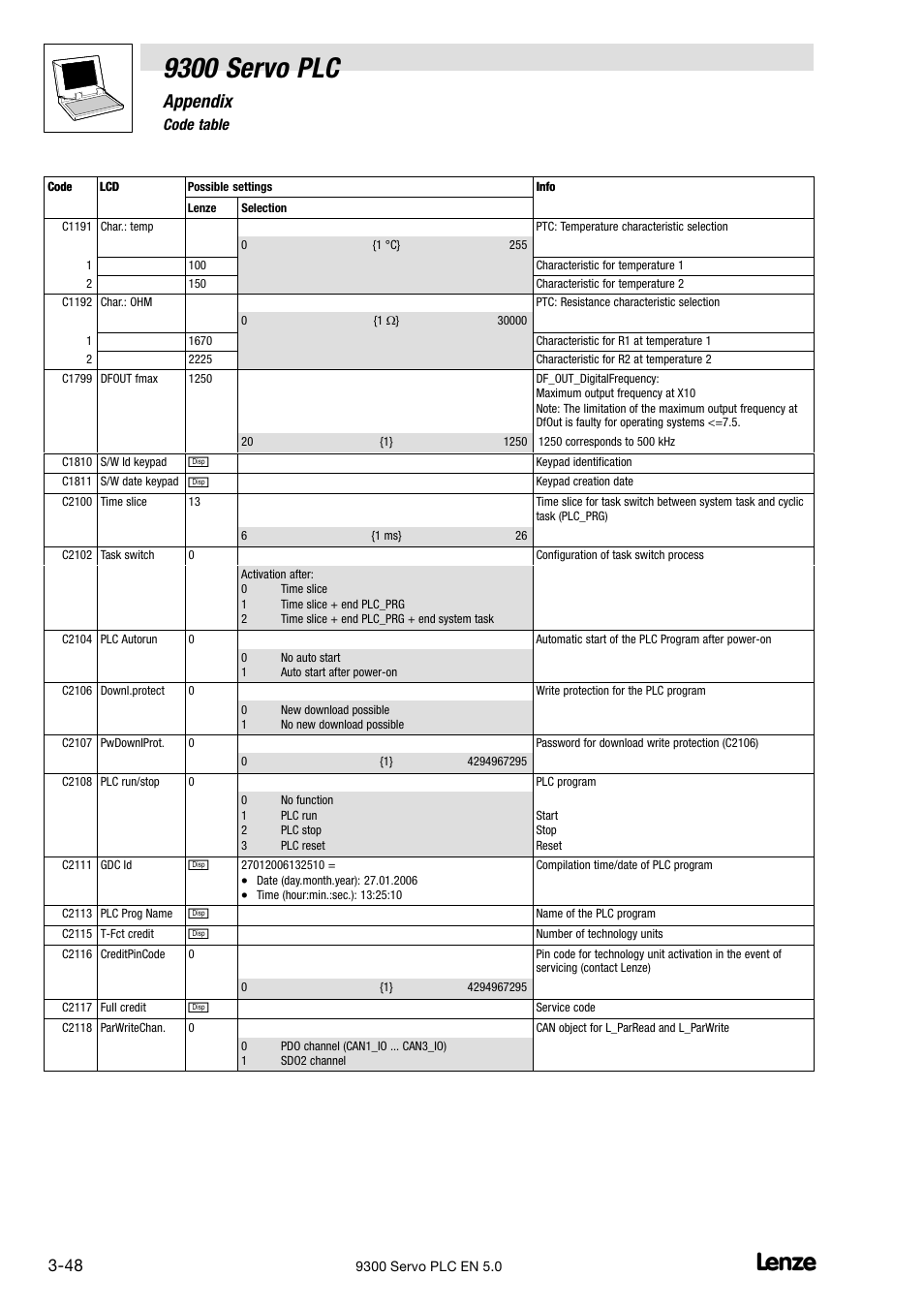 9300 servo plc, Appendix, 6 code table | Lenze Drive PLC Developer Studio 9300 Servo PLC (V8.x) User Manual | Page 150 / 167