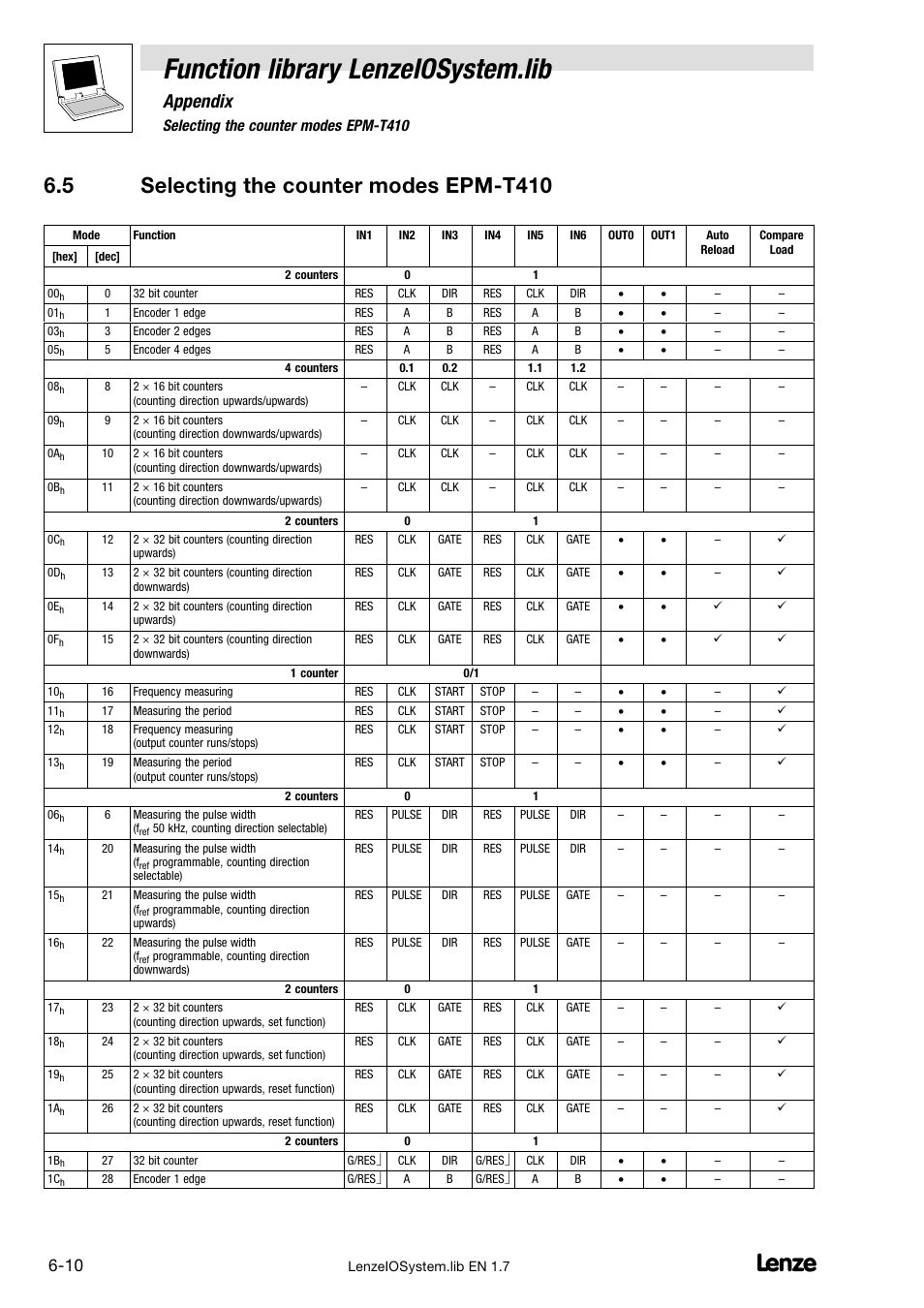 5 selecting the counter modes epm-t410, Selecting the counter modes epm−t410, Function library lenzeiosystem.lib | Appendix, 5 selecting the counter modes epm−t410 | Lenze DDS Function library IOSystem User Manual | Page 80 / 83