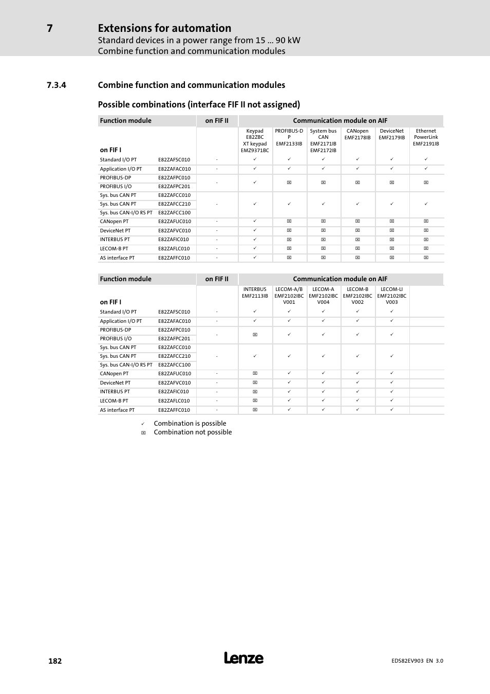 4 combine function and communication modules, Combine function and communication modules, Extensions for automation | Combination is possible, Combination not possible | Lenze E82xVxxxKxxxxx User Manual | Page 182 / 548