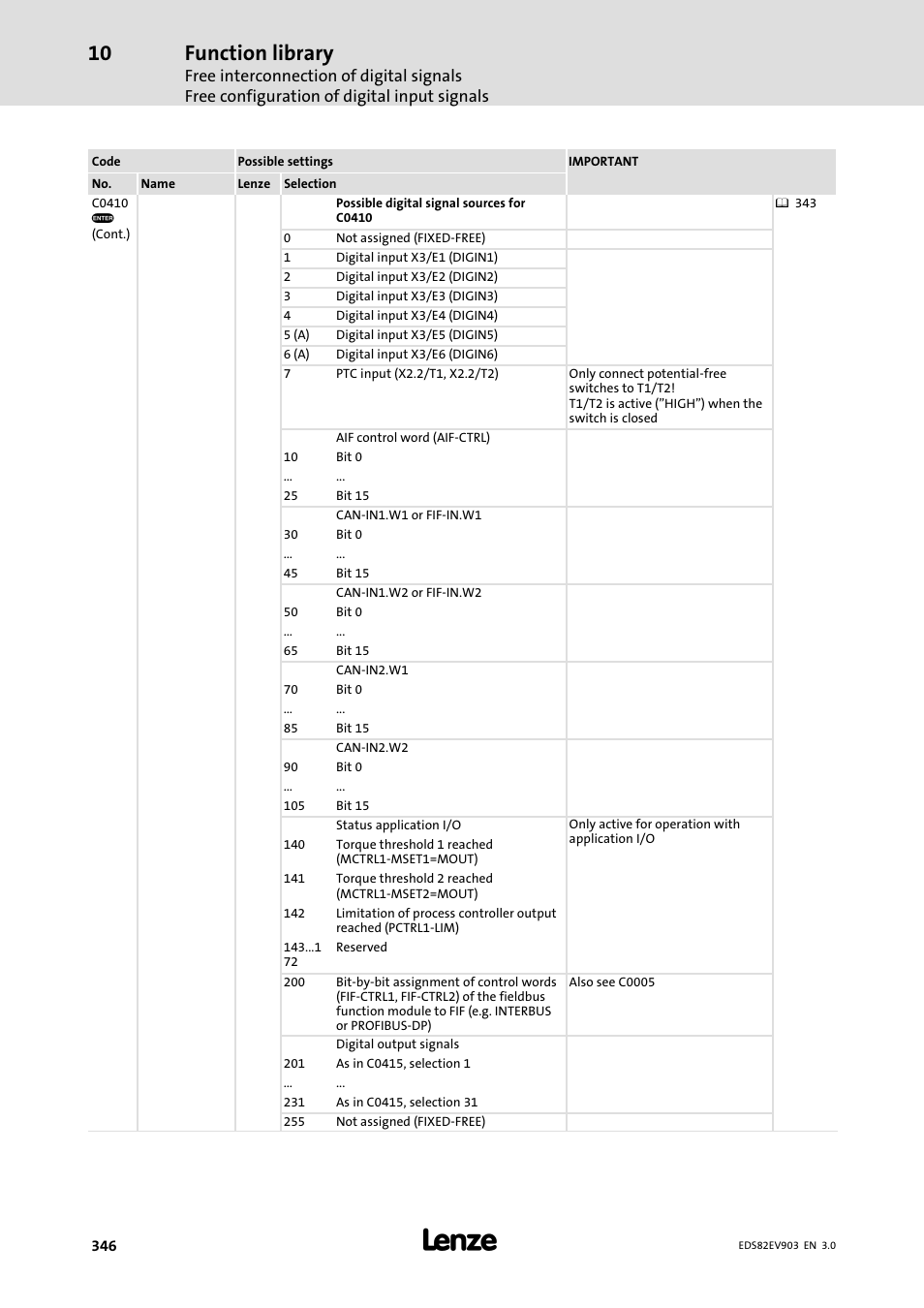 Function library | Lenze E82xVxxxKxxxxx User Manual | Page 346 / 548