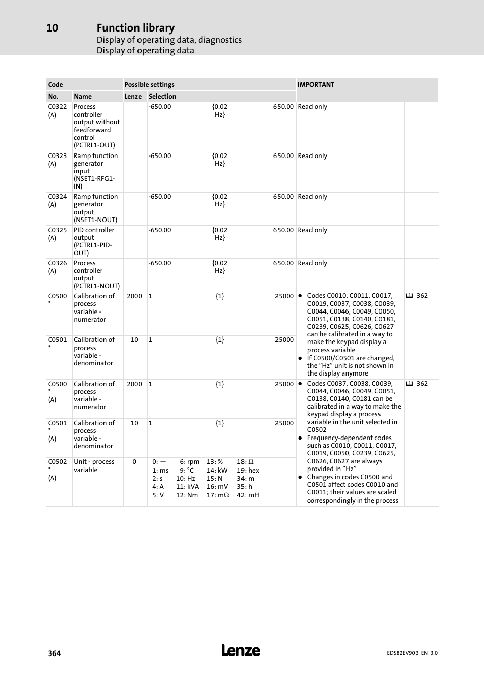 Function library | Lenze E82xVxxxKxxxxx User Manual | Page 364 / 548