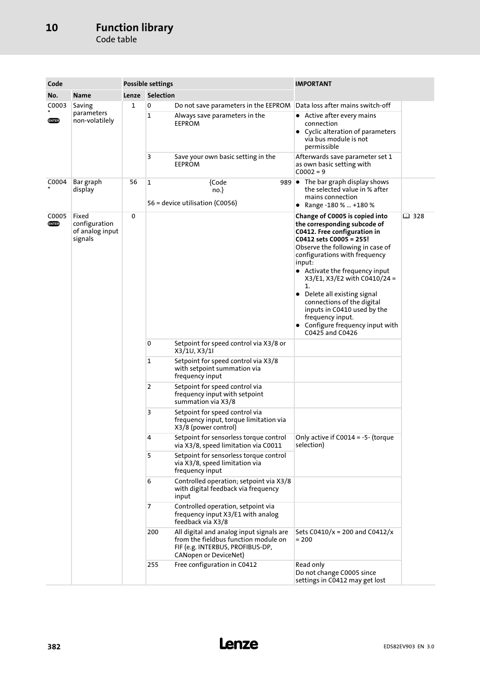 Function library | Lenze E82xVxxxKxxxxx User Manual | Page 382 / 548