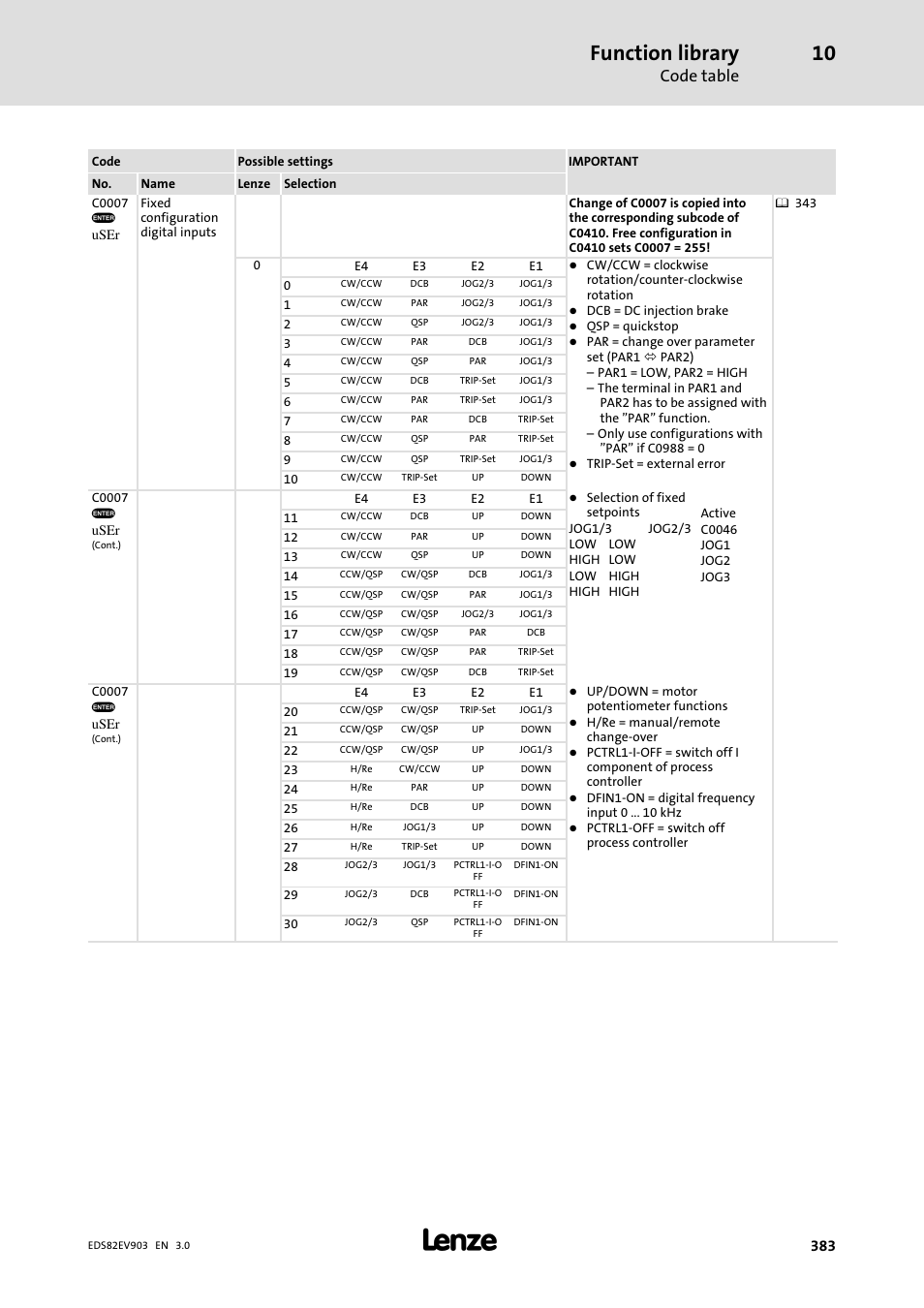 Function library, Code table | Lenze E82xVxxxKxxxxx User Manual | Page 383 / 548