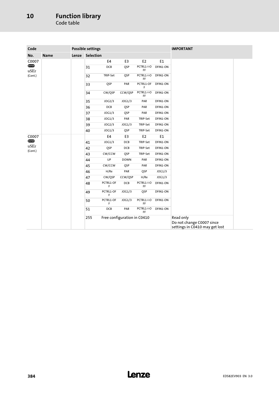 Function library, Code table | Lenze E82xVxxxKxxxxx User Manual | Page 384 / 548