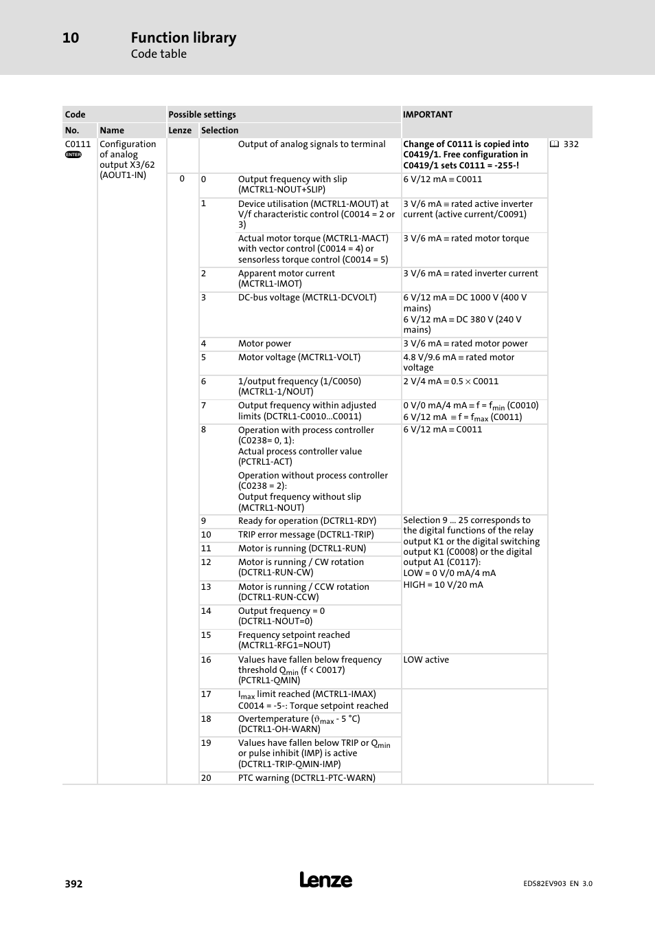 Function library, Code table | Lenze E82xVxxxKxxxxx User Manual | Page 392 / 548