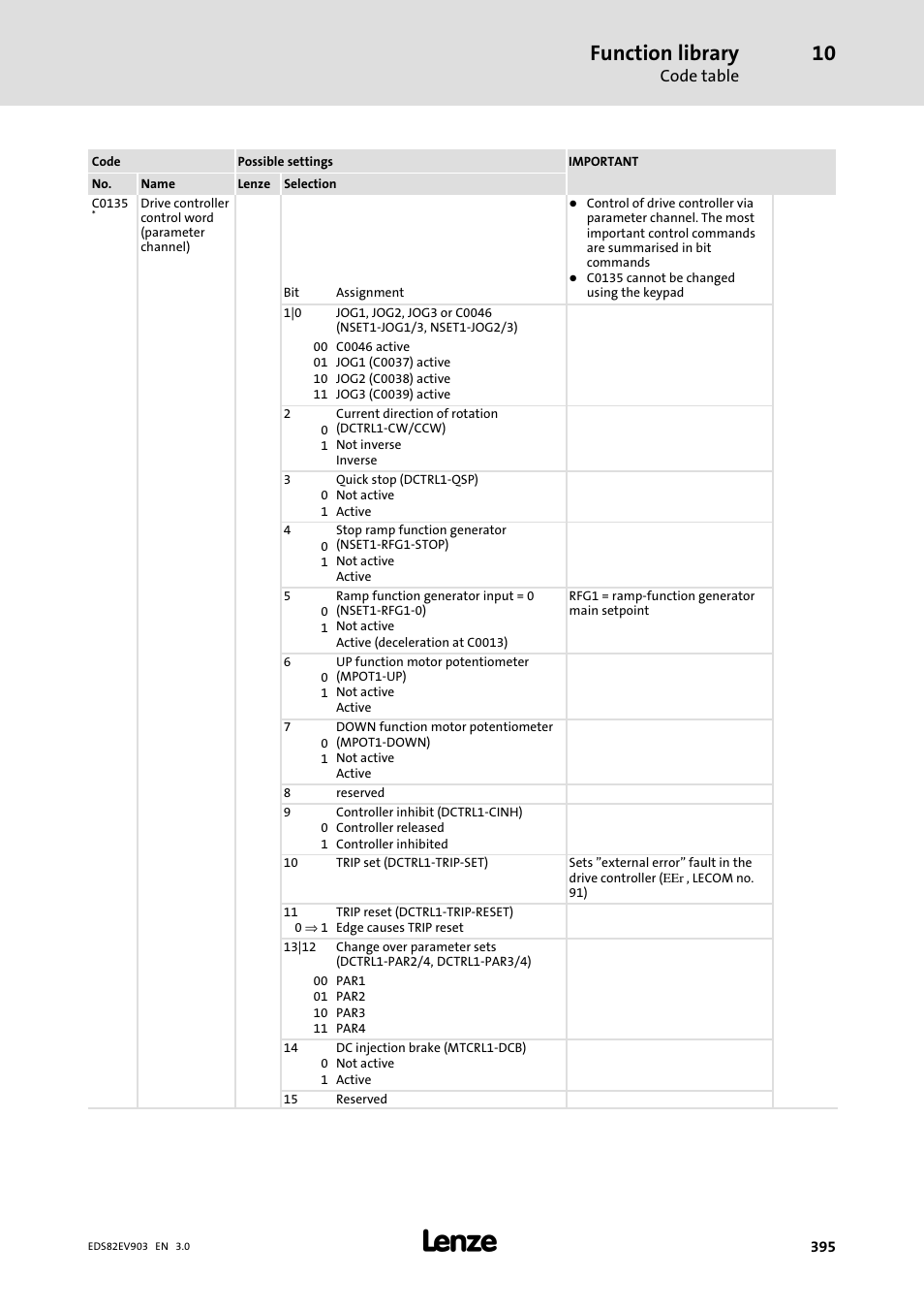 Function library | Lenze E82xVxxxKxxxxx User Manual | Page 395 / 548