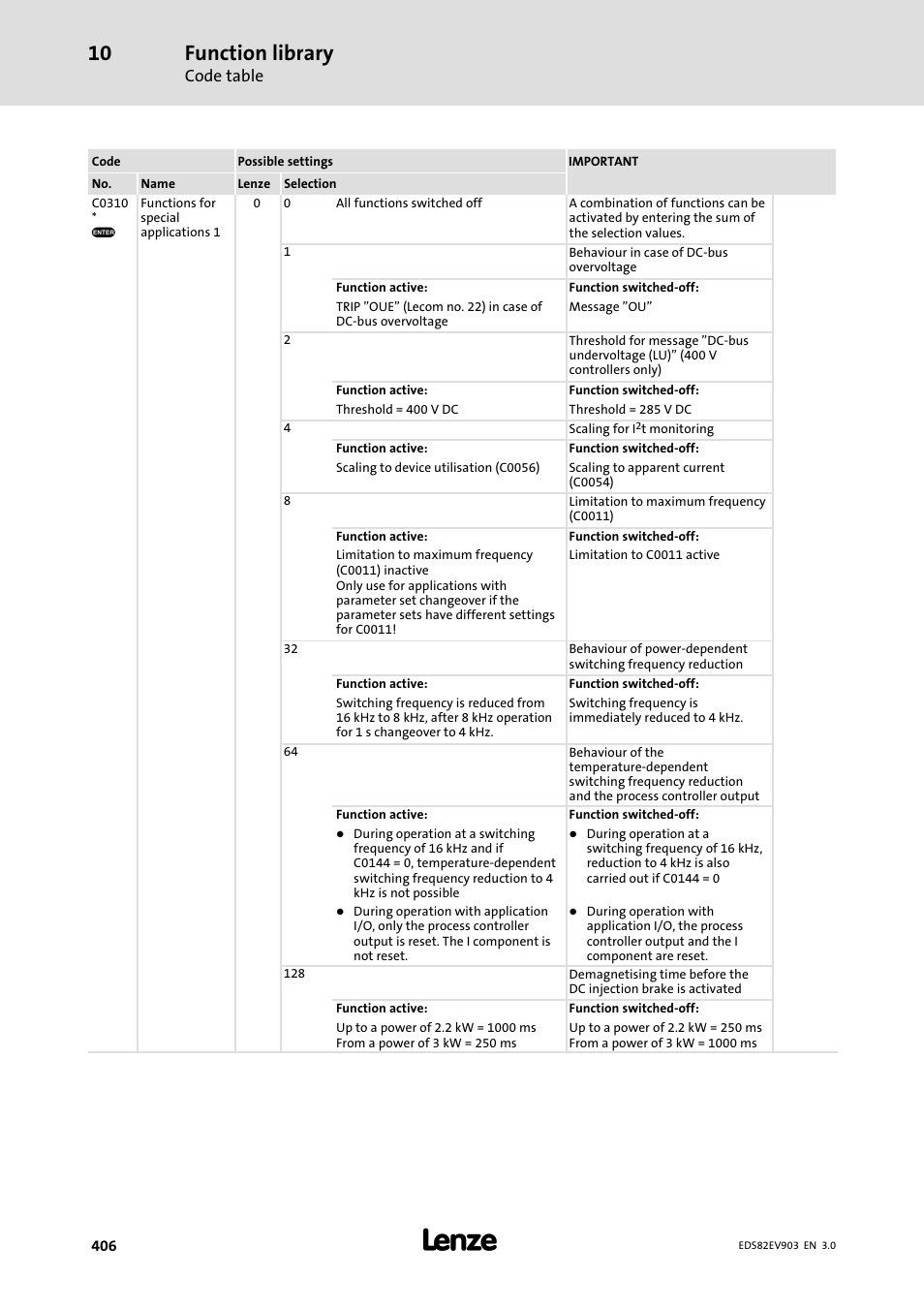 Function library | Lenze E82xVxxxKxxxxx User Manual | Page 406 / 548