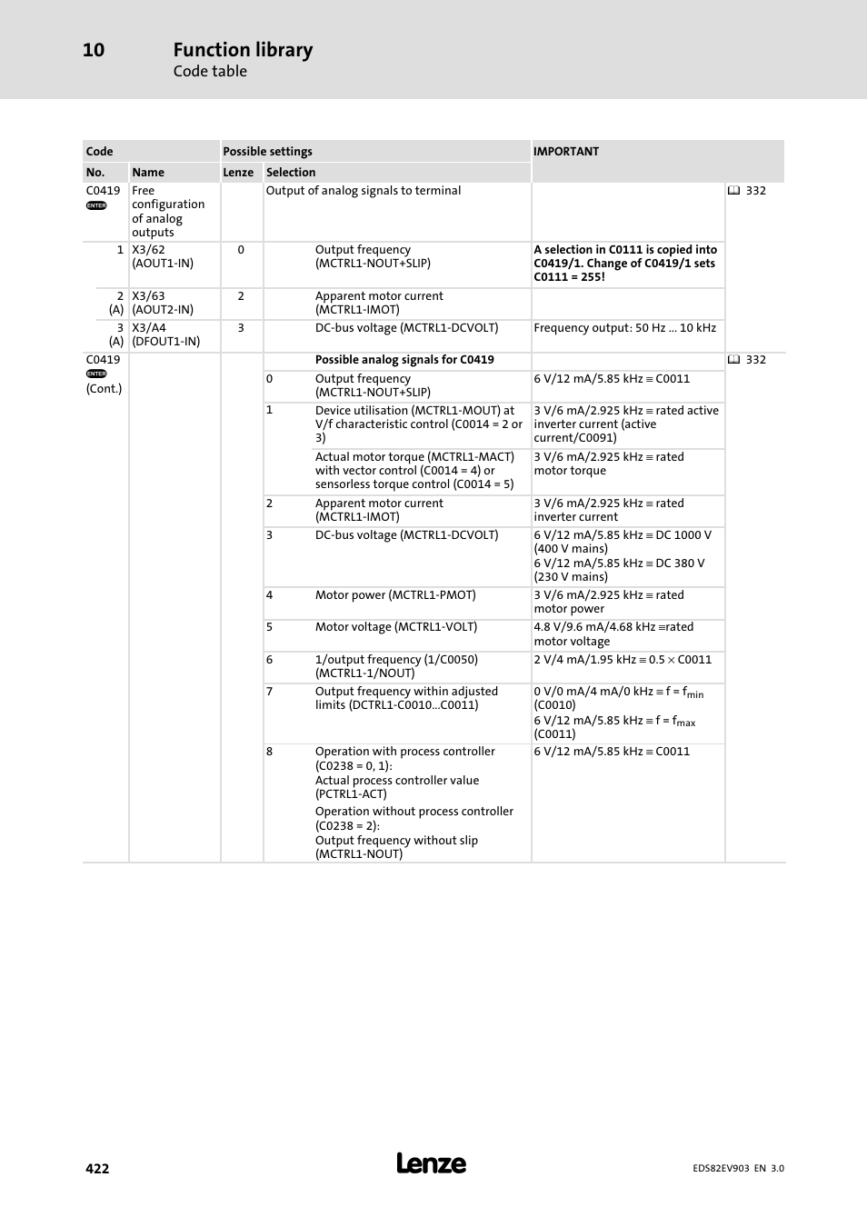 Function library | Lenze E82xVxxxKxxxxx User Manual | Page 422 / 548