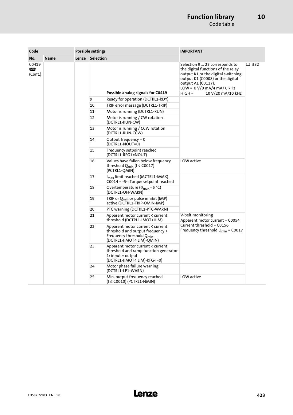 Function library | Lenze E82xVxxxKxxxxx User Manual | Page 423 / 548