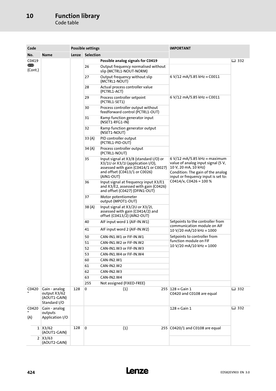 Function library | Lenze E82xVxxxKxxxxx User Manual | Page 424 / 548