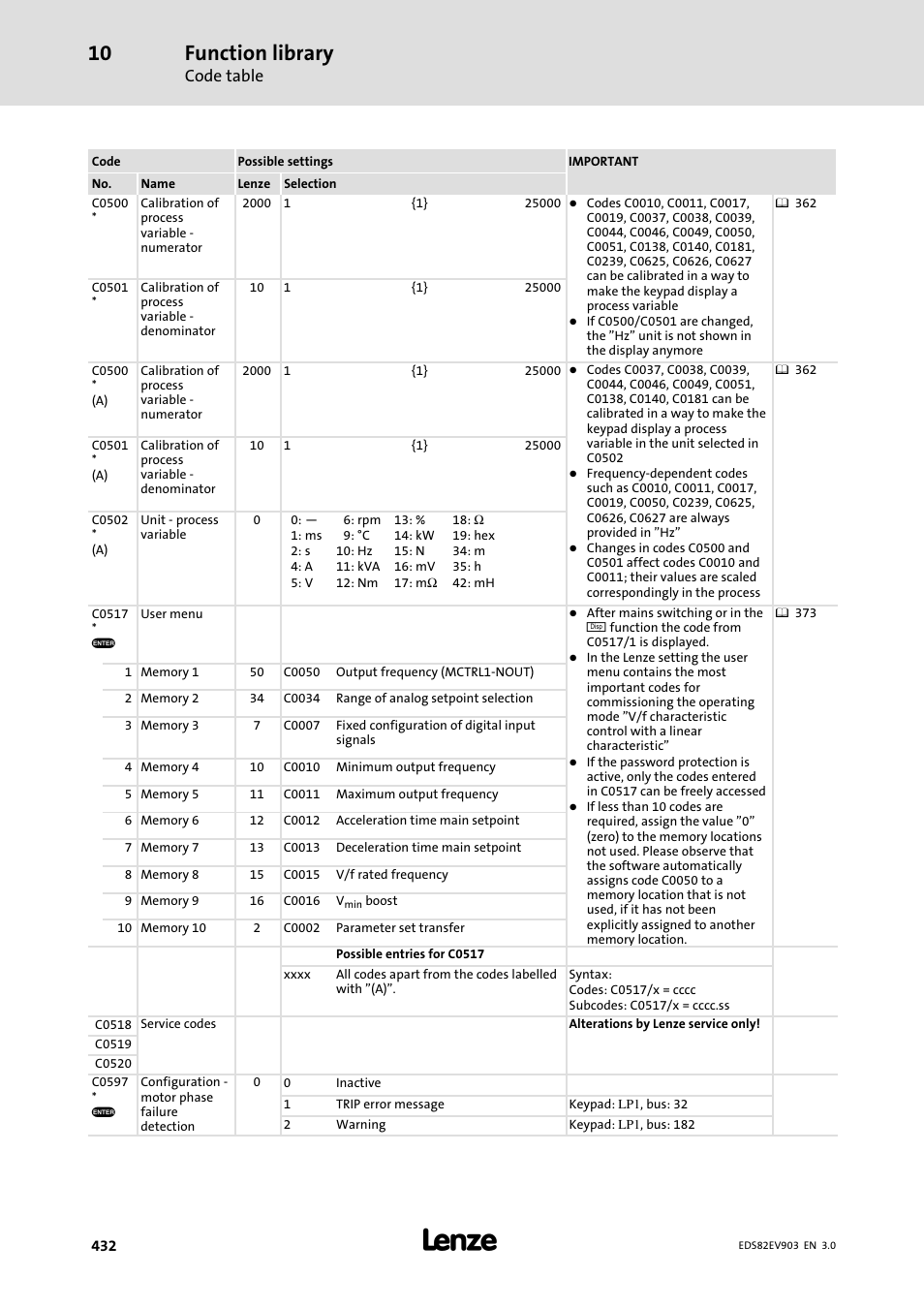 Function library, Code table | Lenze E82xVxxxKxxxxx User Manual | Page 432 / 548