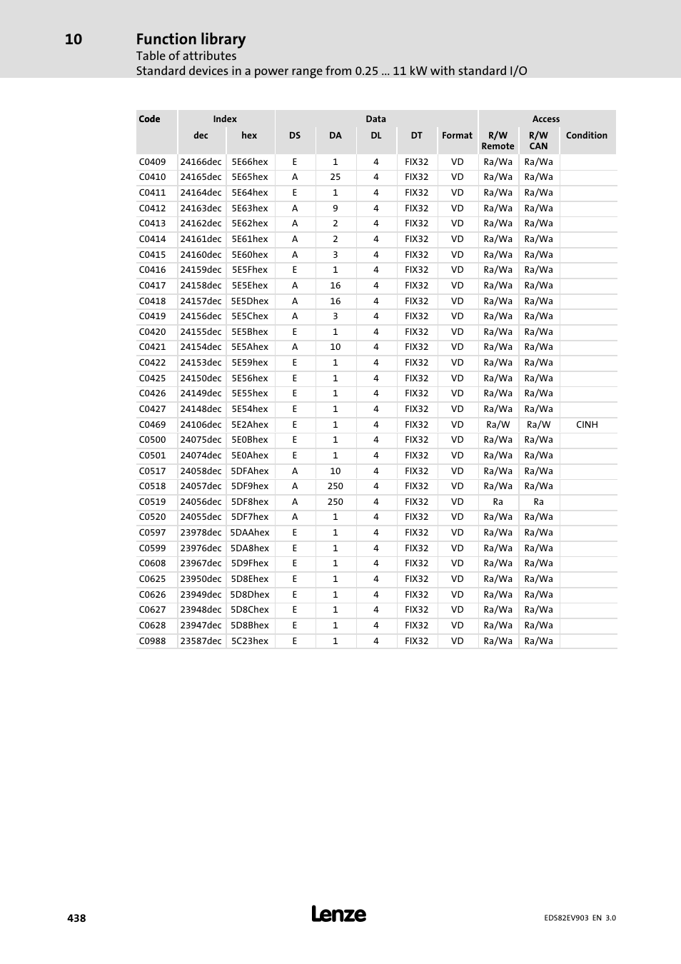 Function library | Lenze E82xVxxxKxxxxx User Manual | Page 438 / 548