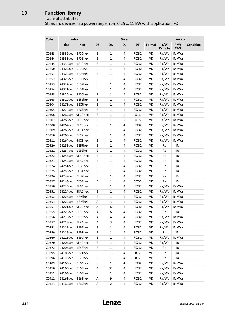 Function library | Lenze E82xVxxxKxxxxx User Manual | Page 442 / 548