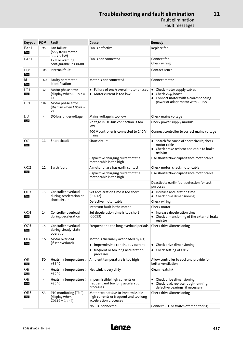 Troubleshooting and fault elimination, Fault elimination fault messages | Lenze E82xVxxxKxxxxx User Manual | Page 457 / 548