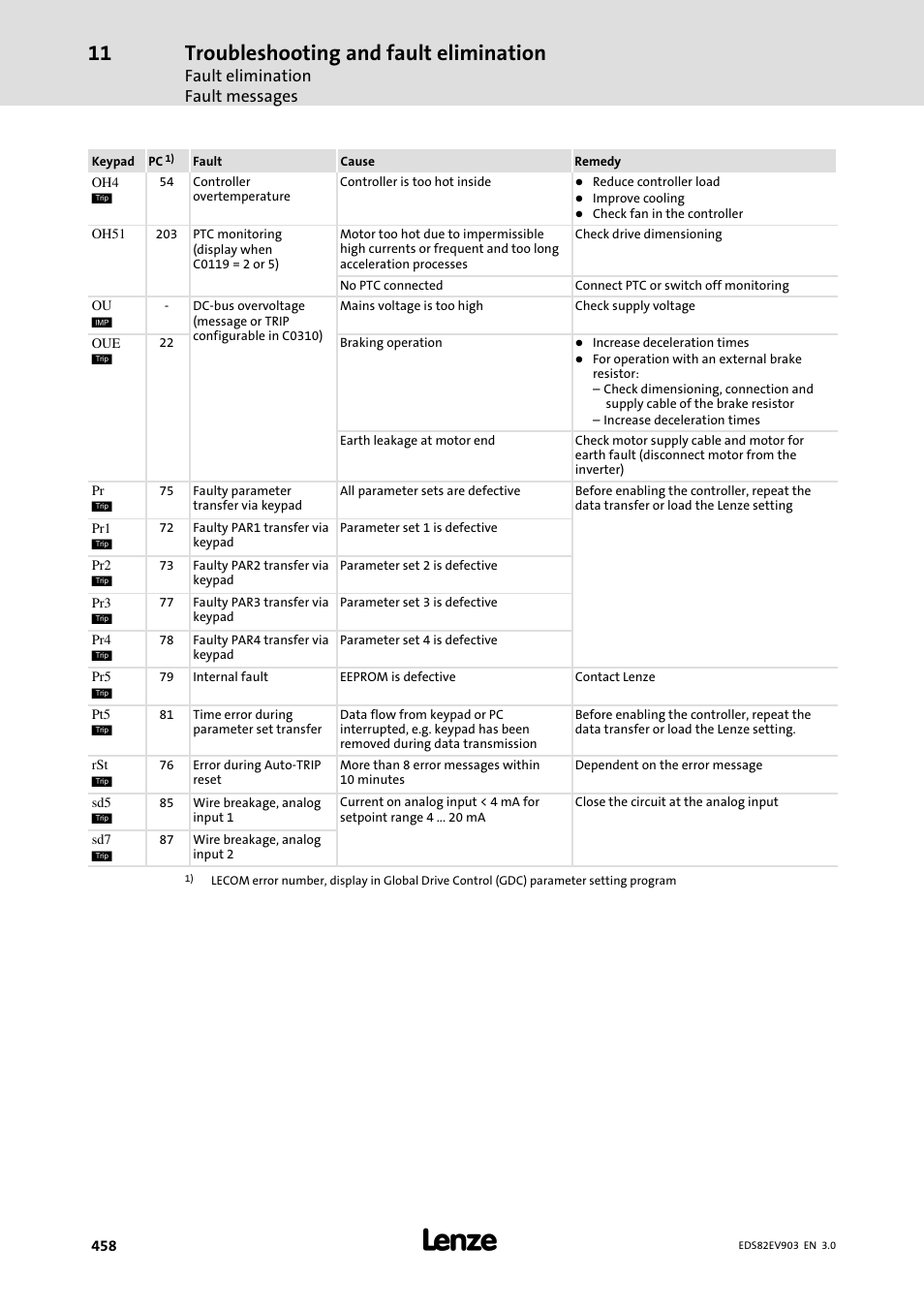 Troubleshooting and fault elimination | Lenze E82xVxxxKxxxxx User Manual | Page 458 / 548