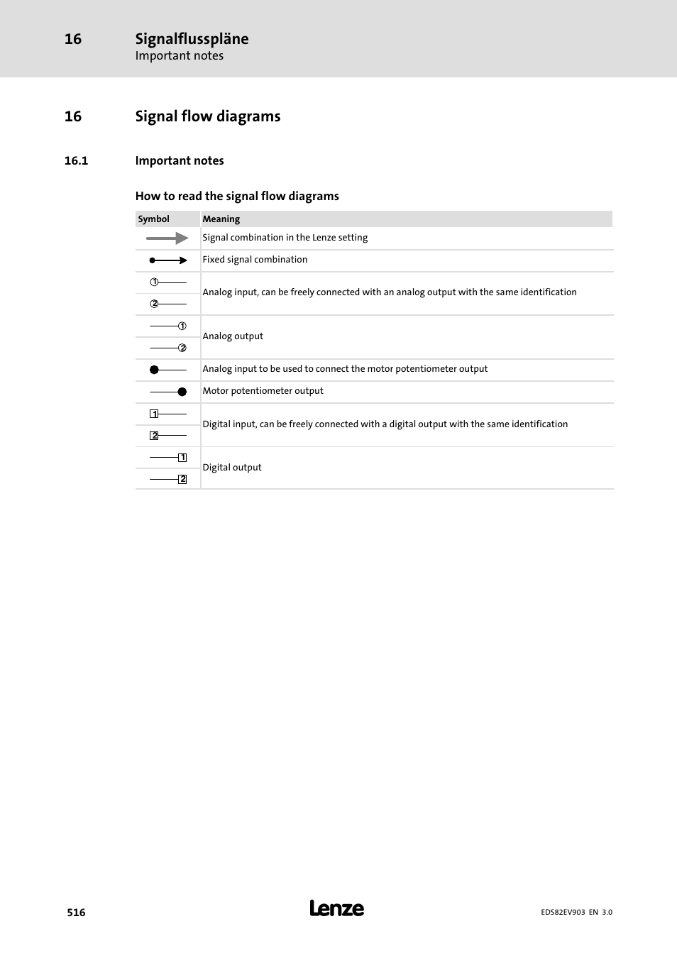 16 signal flow diagrams, 1 important notes, Signal flow diagrams | Signalflusspläne | Lenze E82xVxxxKxxxxx User Manual | Page 516 / 548