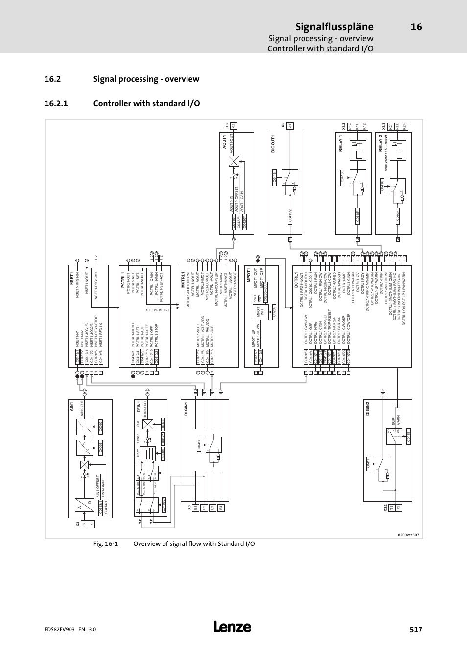 2 signal processing - overview, 1 controller with standard i/o, 2 signal processing − overview | Controller with standard i/o, Signalflusspläne | Lenze E82xVxxxKxxxxx User Manual | Page 517 / 548