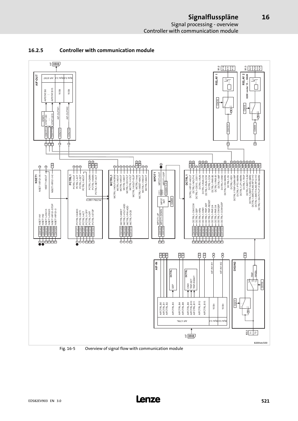 5 controller with communication module, Controller with communication module, Signalflusspläne | Lenze E82xVxxxKxxxxx User Manual | Page 521 / 548