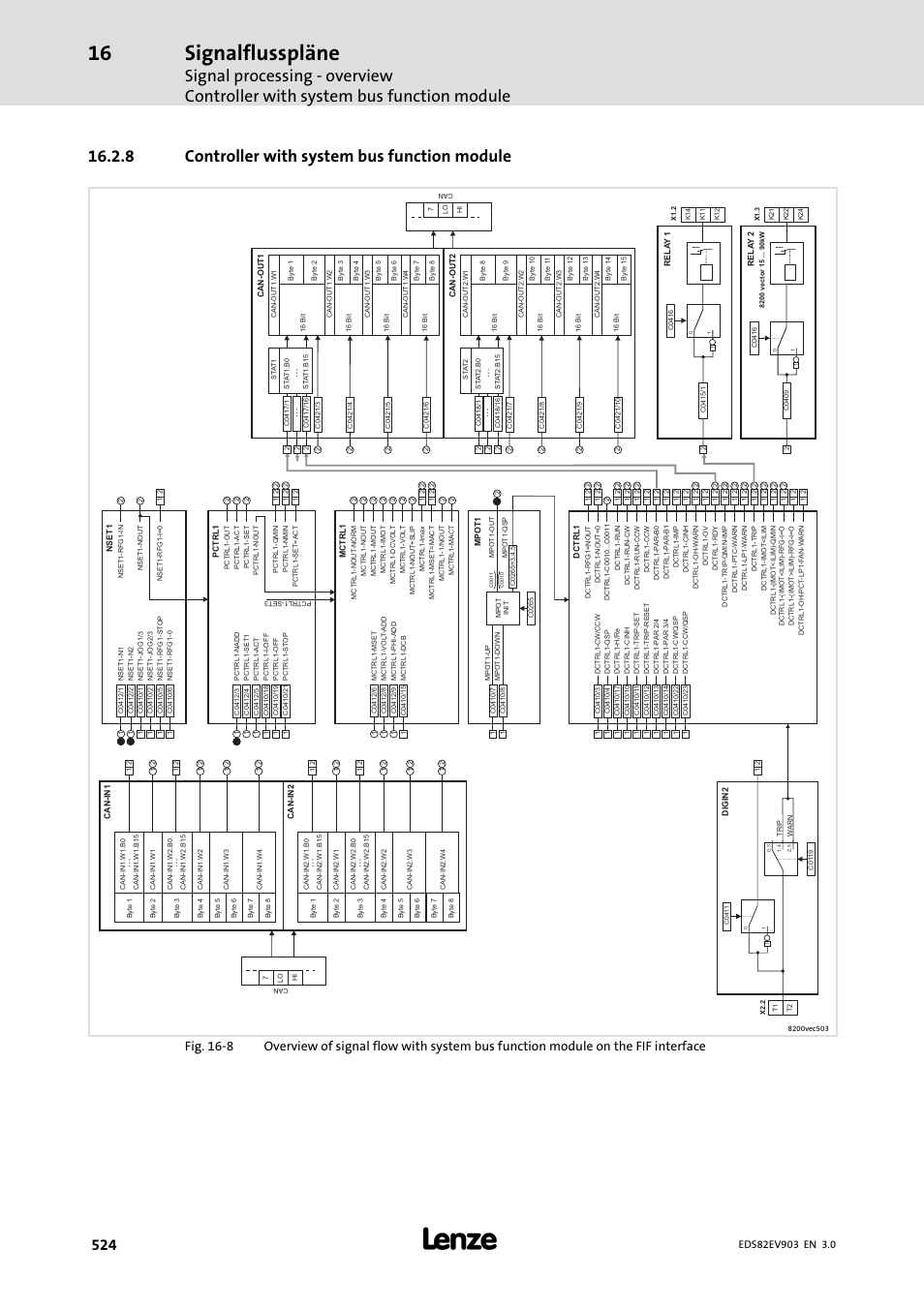 8 controller with system bus function module, Controller with system bus function module, Signalflusspläne | Lenze E82xVxxxKxxxxx User Manual | Page 524 / 548