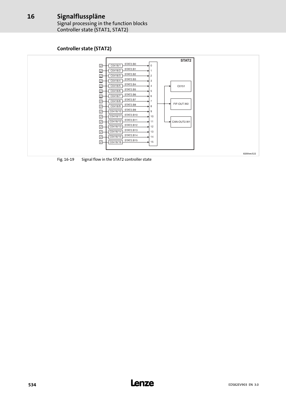 Signalflusspläne, Controller state (stat2) | Lenze E82xVxxxKxxxxx User Manual | Page 534 / 548