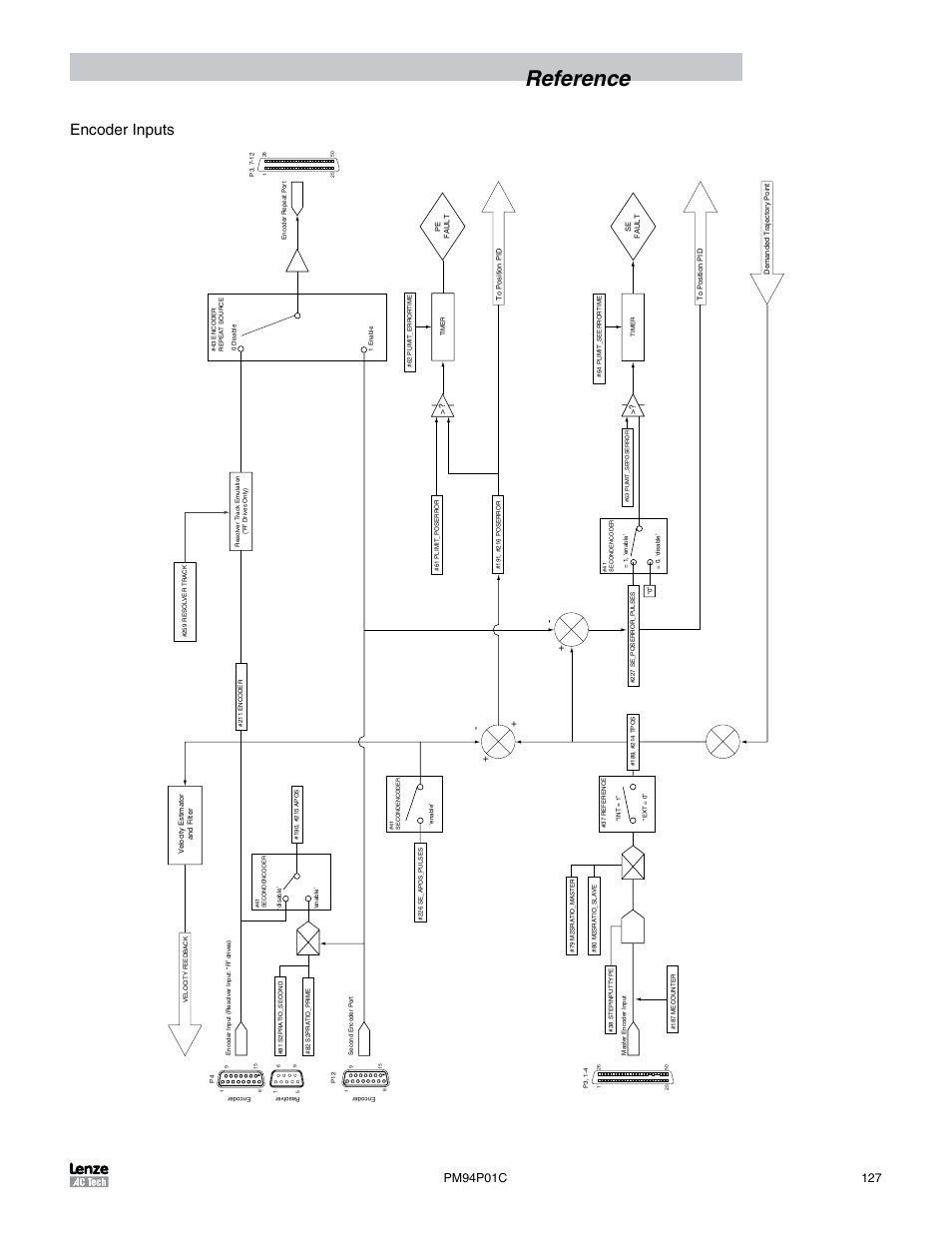 Reference, Encoder inputs | Lenze PM94P01C User Manual | Page 129 / 134