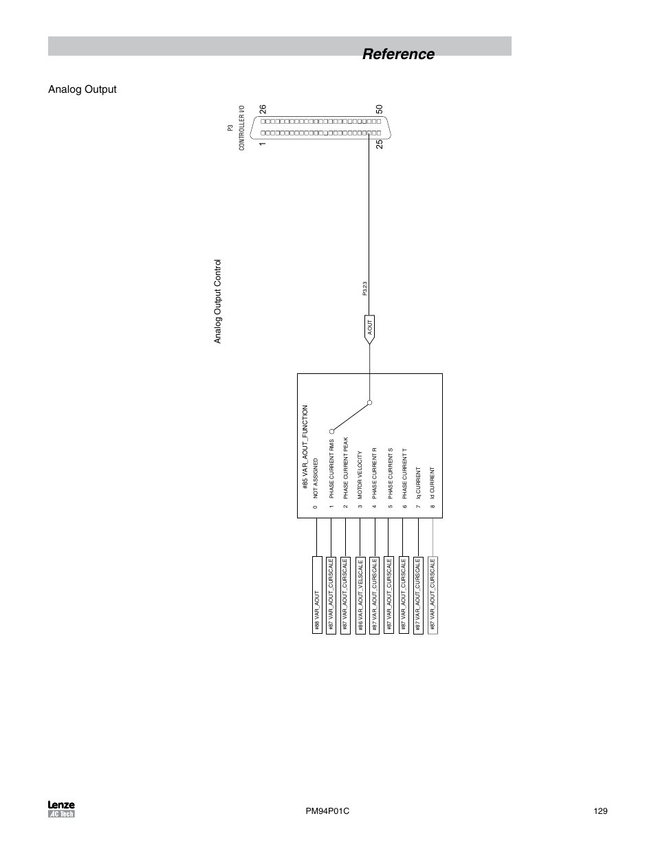 Reference, Analog output, Analog output contro l | Lenze PM94P01C User Manual | Page 131 / 134