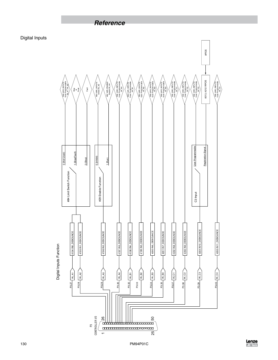 Reference, Digital inputs, Digital inputs function | Lenze PM94P01C User Manual | Page 132 / 134