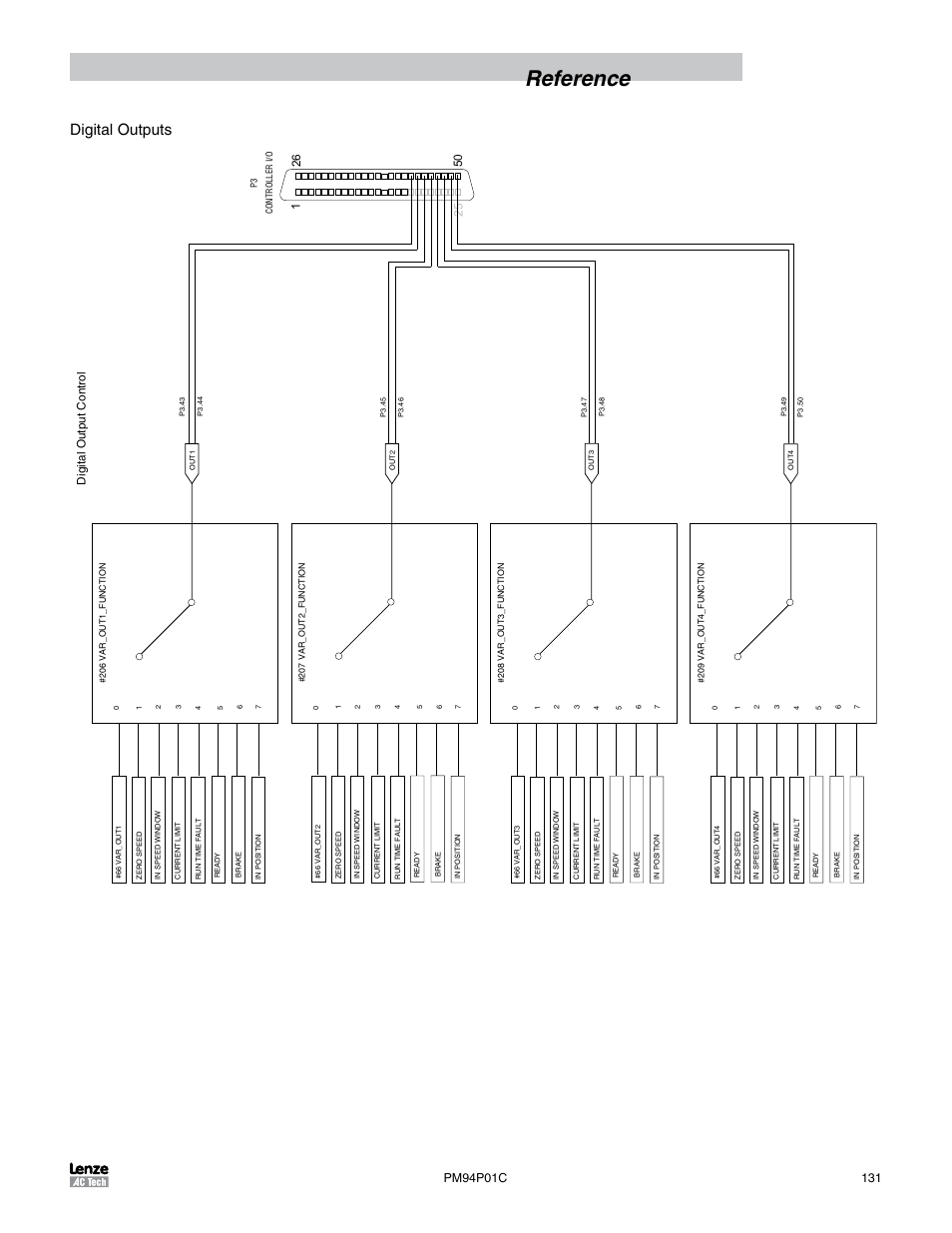 Reference, Digital outputs, Digital output control | Lenze PM94P01C User Manual | Page 133 / 134