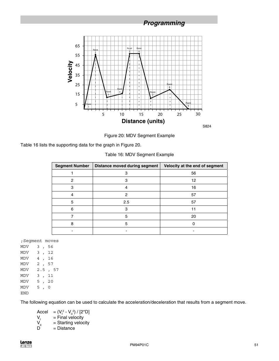 Programming, Distance (units) | Lenze PM94P01C User Manual | Page 53 / 134