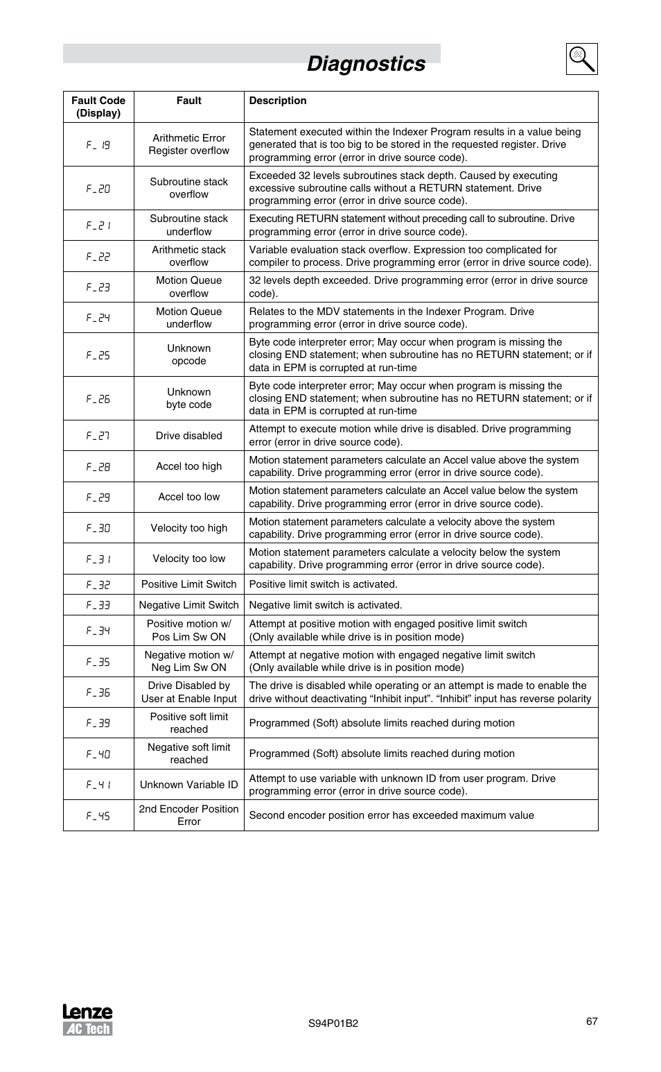 Diagnostics | Lenze S94P01B2 User Manual | Page 69 / 76