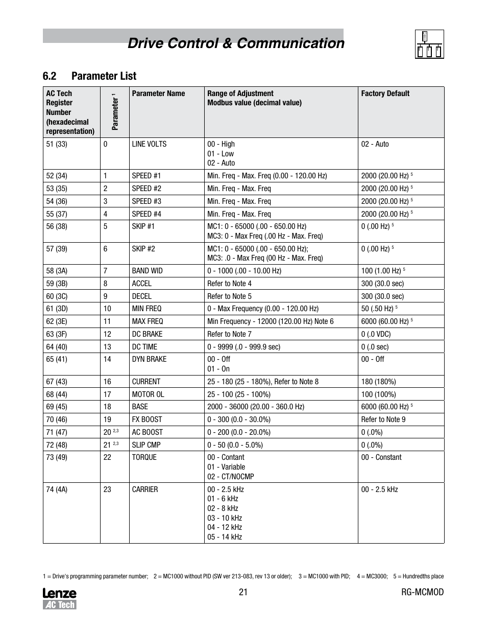 Drive control & communication, 2 parameter list | Lenze MC Series Drives User Manual | Page 25 / 35