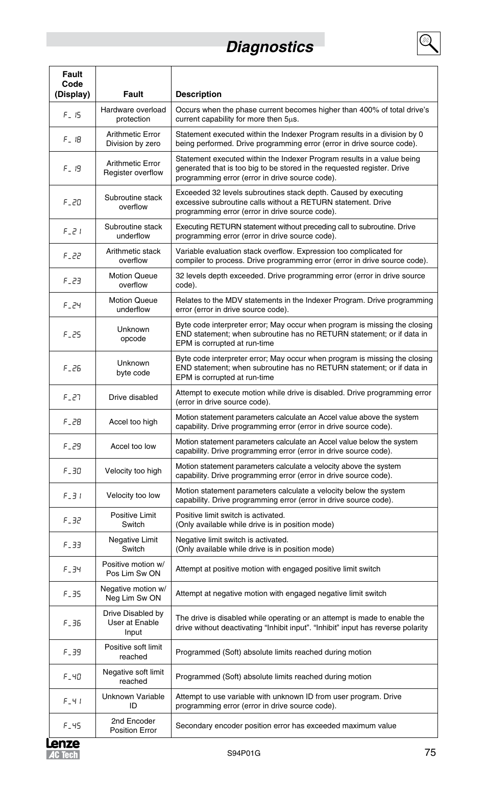 Diagnostics | Lenze S94P01G Position Servo User Manual | Page 77 / 84