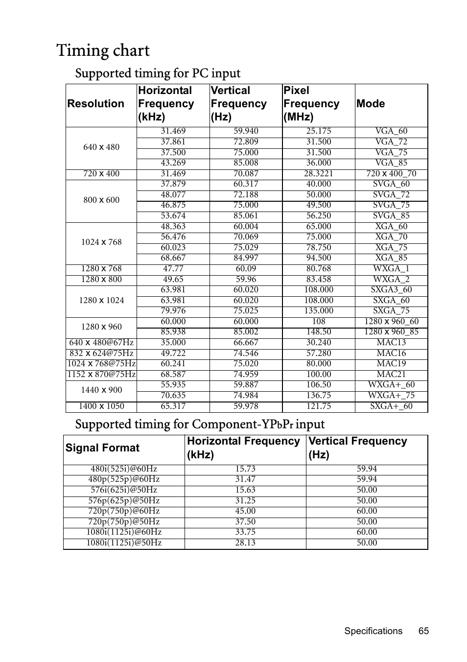 Timing chart, Input | BenQ MP730 User Manual | Page 65 / 68