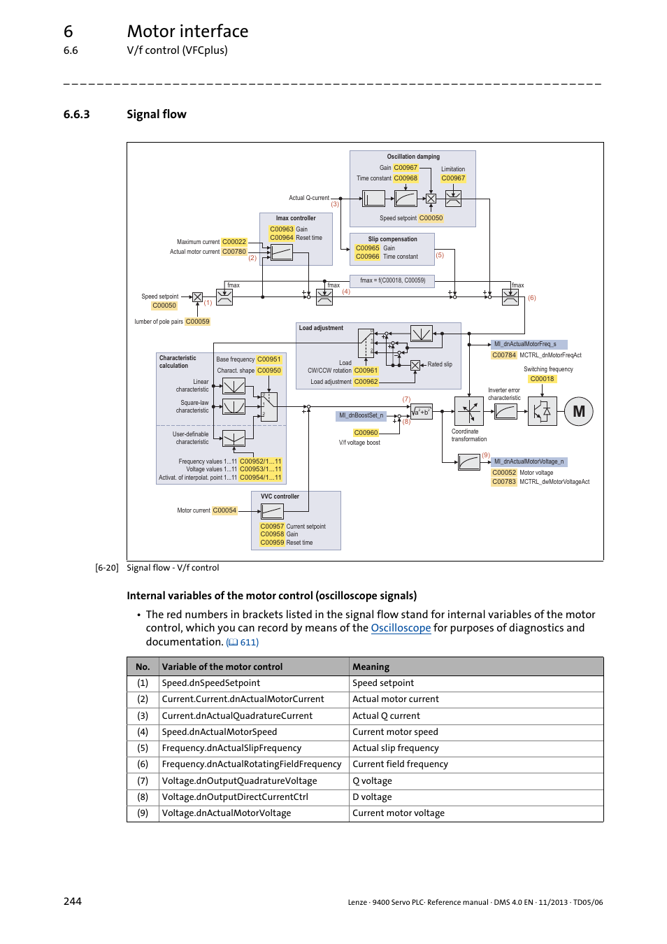3 signal flow, Signal flow, 6motor interface | 6 v/f control (vfcplus) 244 | Lenze E94AxPExxxx User Manual | Page 244 / 976