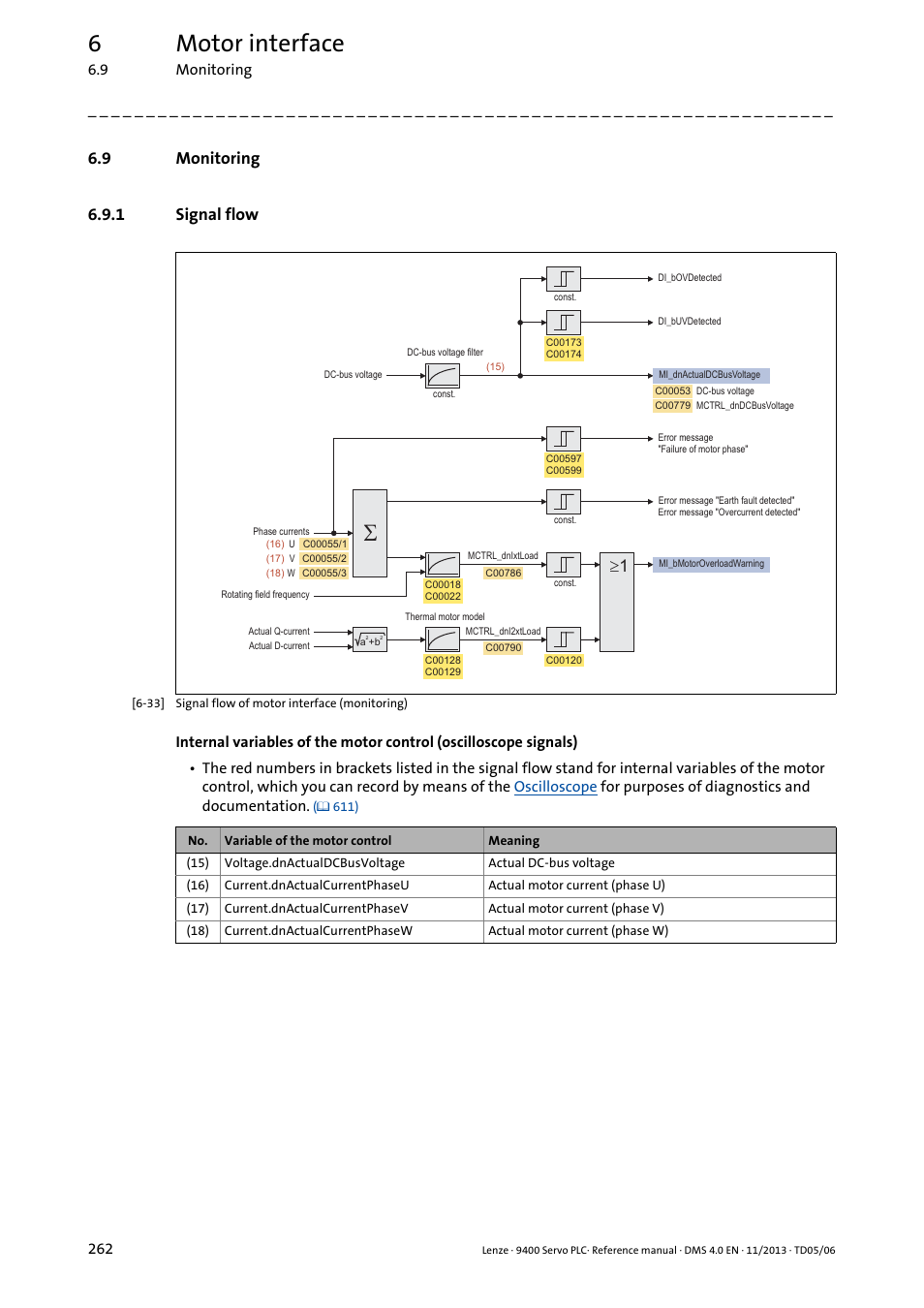 9 monitoring, 1 signal flow, Monitoring | Signal flow, 6motor interface, 9 monitoring 6.9.1 signal flow | Lenze E94AxPExxxx User Manual | Page 262 / 976