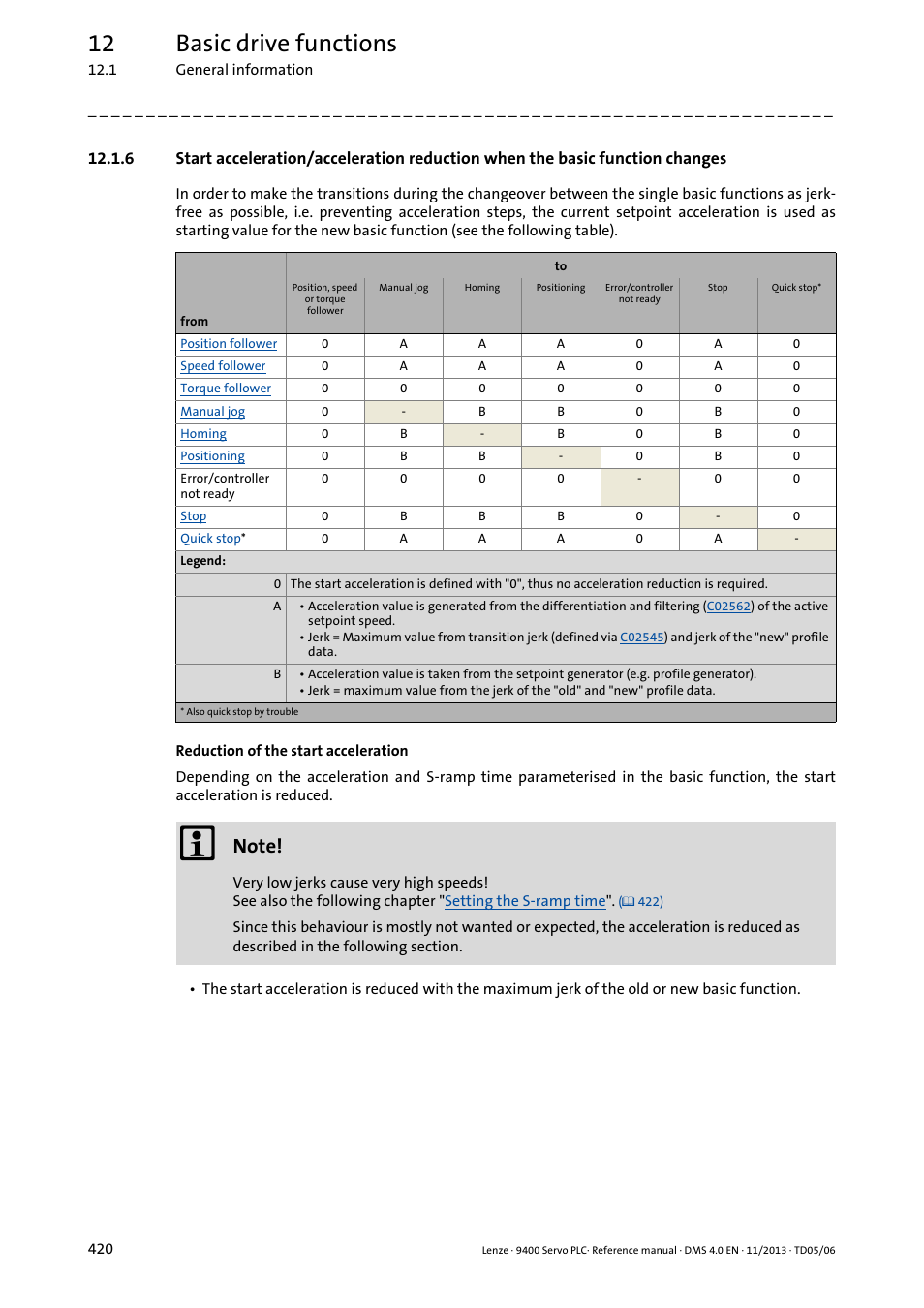 12 basic drive functions | Lenze E94AxPExxxx User Manual | Page 420 / 976