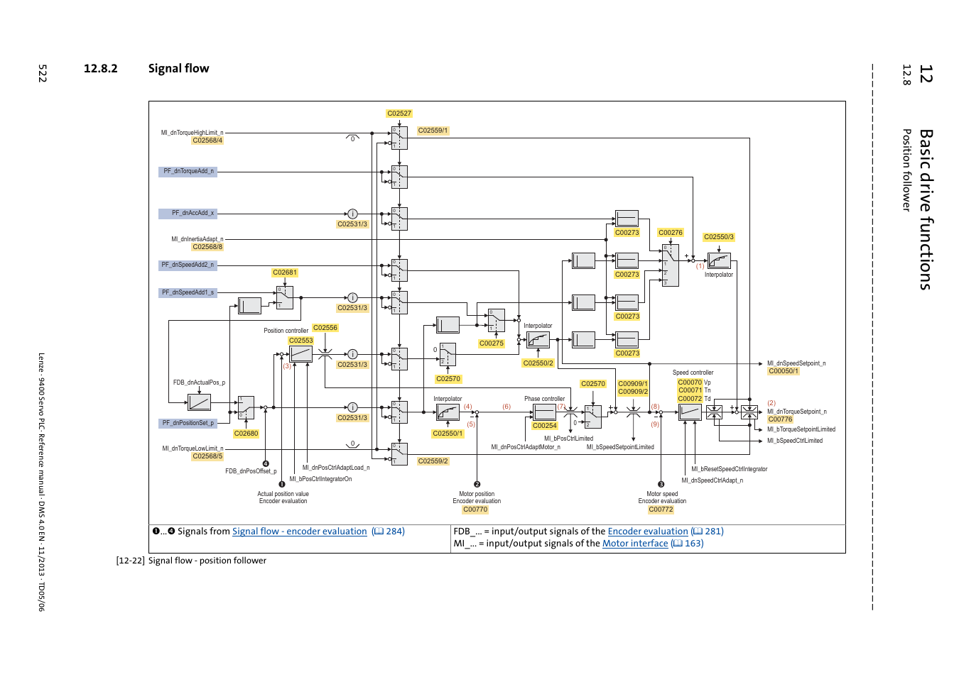 2 signal flow, Signal flow - position follower, 12 basic drive funct ions | 8 position followe r 52 2 | Lenze E94AxPExxxx User Manual | Page 522 / 976