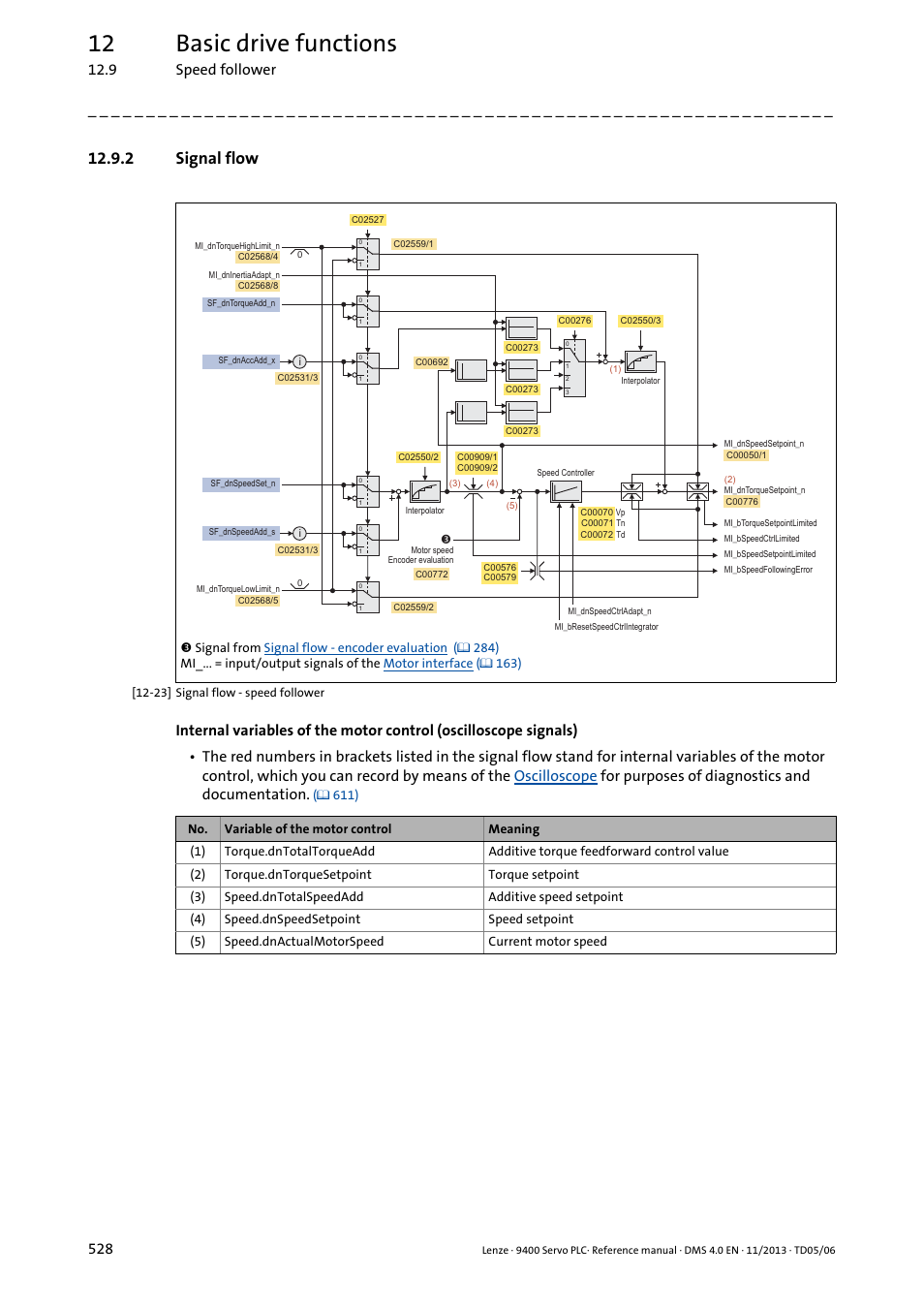 2 signal flow, Signal flow - speed follower, 12 basic drive functions | 9 speed follower 528 | Lenze E94AxPExxxx User Manual | Page 528 / 976