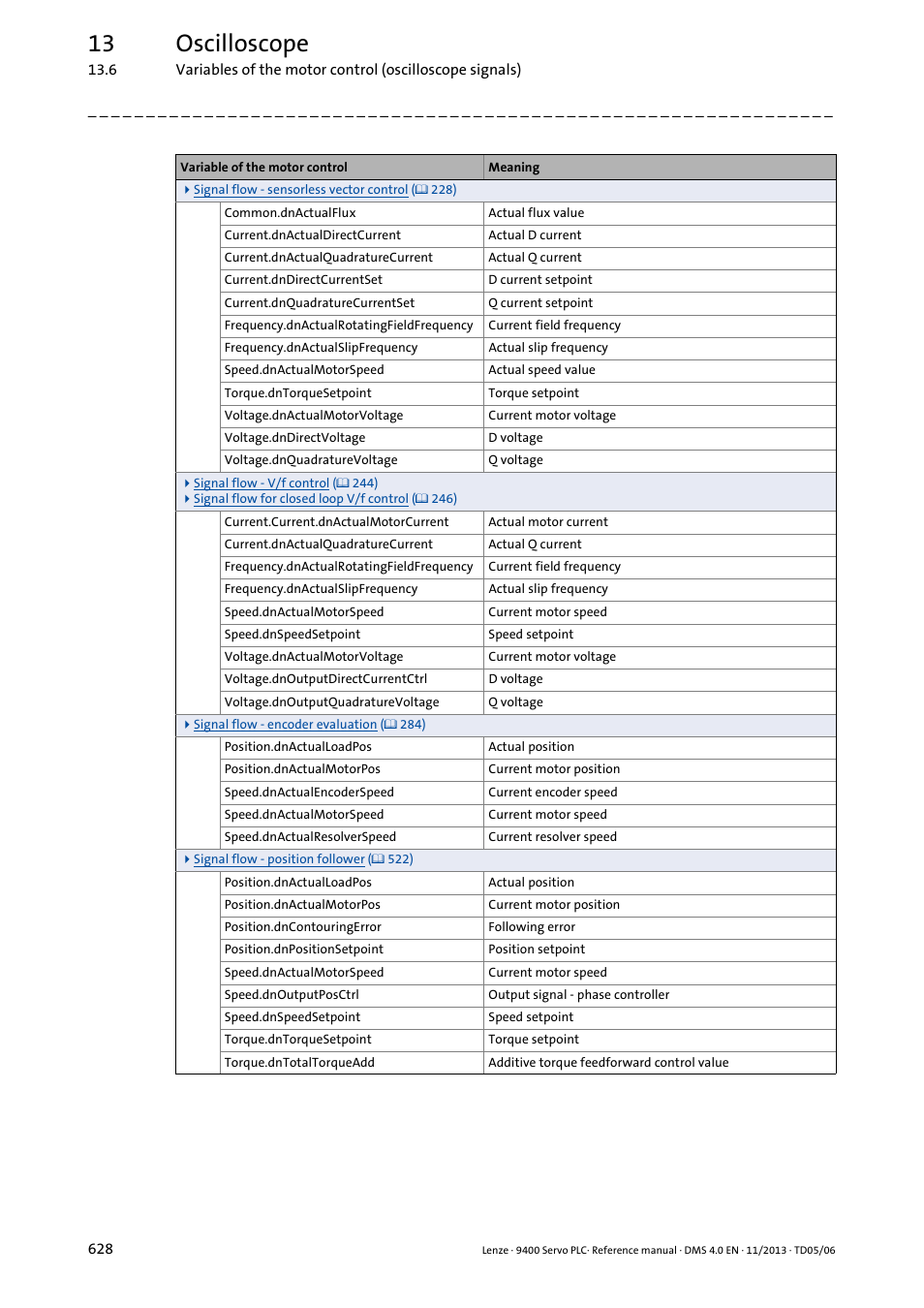 13 oscilloscope | Lenze E94AxPExxxx User Manual | Page 628 / 976