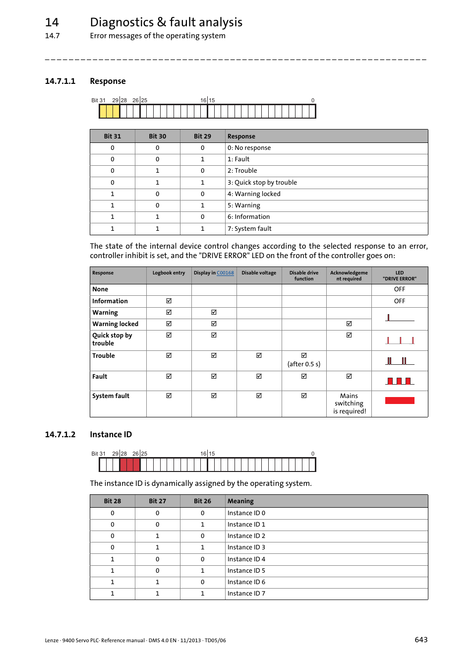 1 response, 2 instance id, Response | Instance id, 14 diagnostics & fault analysis | Lenze E94AxPExxxx User Manual | Page 643 / 976