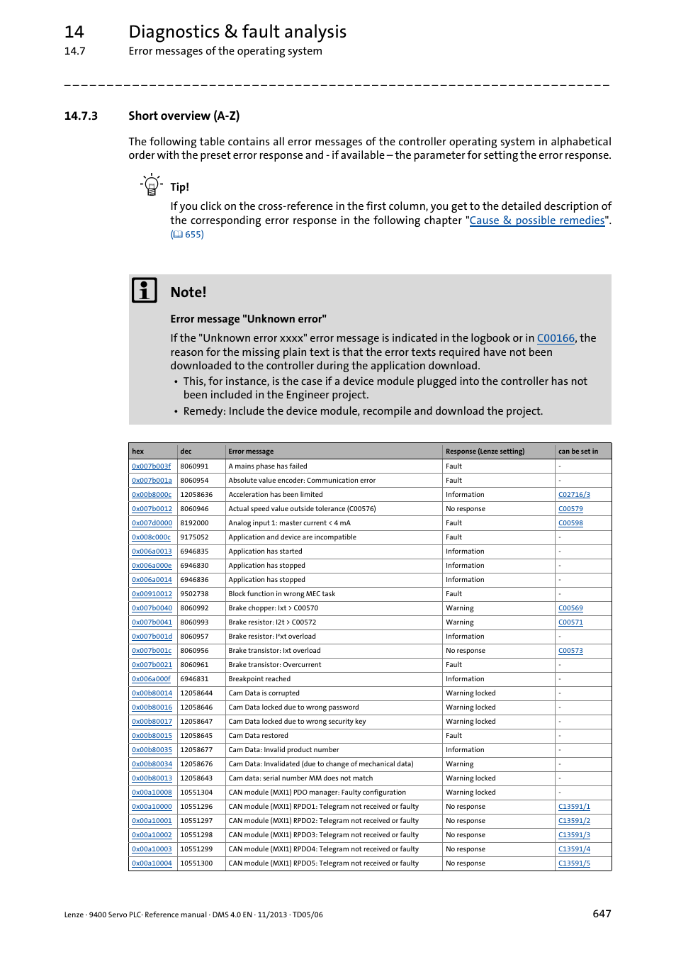 3 short overview (a-z), Short overview (a-z), Contains | Can be set, 14 diagnostics & fault analysis, 7 error messages of the operating system | Lenze E94AxPExxxx User Manual | Page 647 / 976
