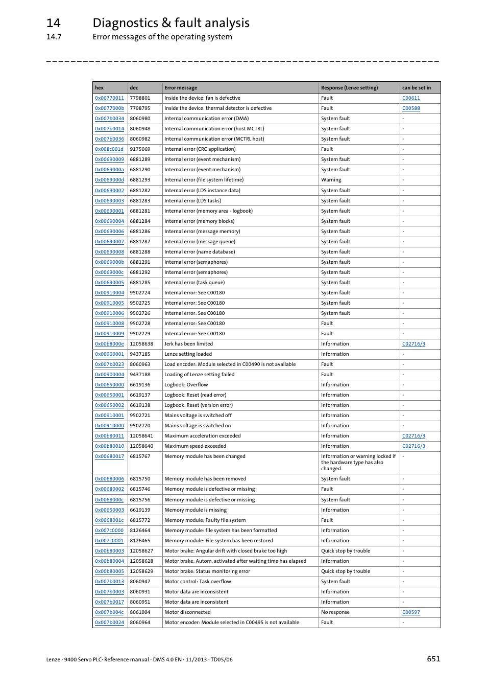 14 diagnostics & fault analysis, 7 error messages of the operating system | Lenze E94AxPExxxx User Manual | Page 651 / 976