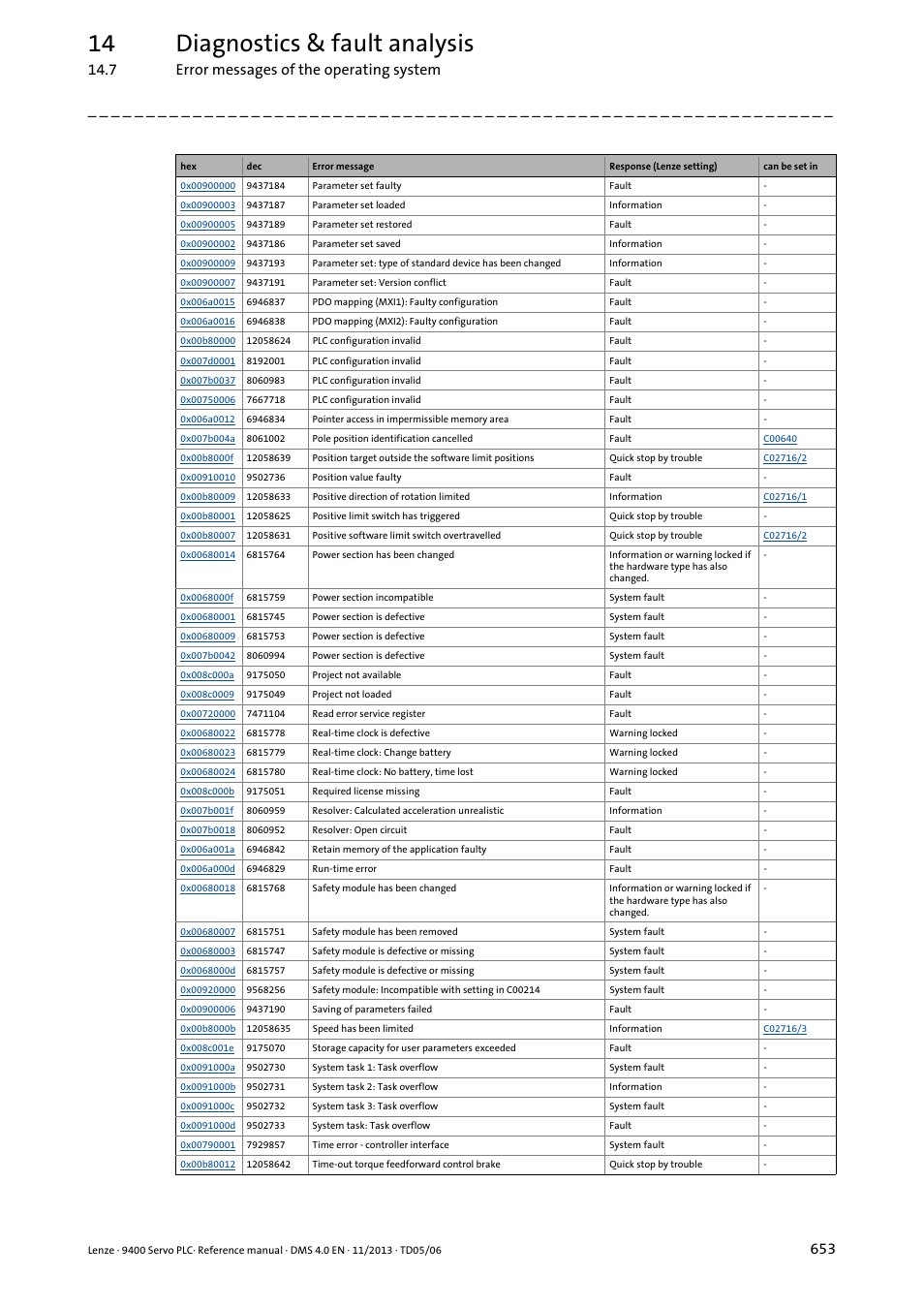 14 diagnostics & fault analysis, 7 error messages of the operating system | Lenze E94AxPExxxx User Manual | Page 653 / 976