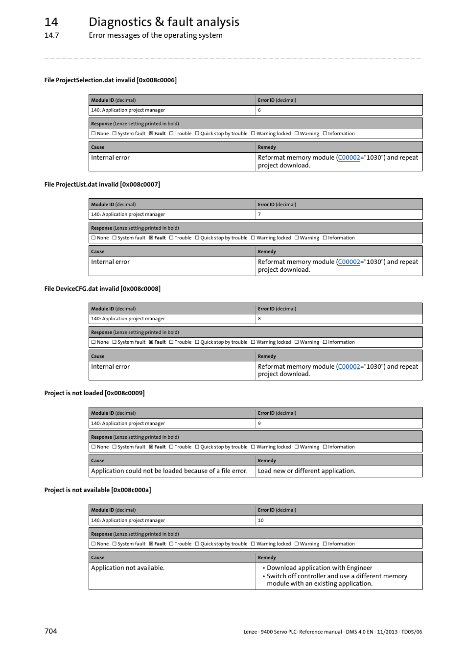 File projectselection.dat invalid [0x008c0006, File projectlist.dat invalid [0x008c0007, File devicecfg.dat invalid [0x008c0008 | Project is not loaded [0x008c0009, Project is not available [0x008c000a, 0x008c0008, 0x008c0007, 0x008c0006, 0x008c000a, 0x008c0009 | Lenze E94AxPExxxx User Manual | Page 704 / 976