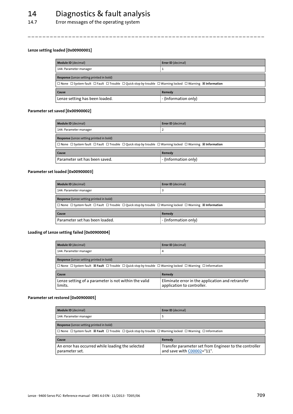 Lenze setting loaded [0x00900001, Parameter set saved [0x00900002, Parameter set loaded [0x00900003 | Loading of lenze setting failed [0x00900004, Parameter set restored [0x00900005, 0x00900001, 0x00900004, 0x00900003, 0x00900005, 0x00900002 | Lenze E94AxPExxxx User Manual | Page 709 / 976